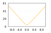 Impact of return on liquidity tomorrow