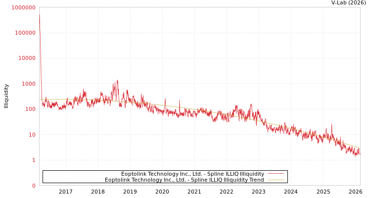 graph of Eoptolink Technology Inc., Ltd. ILLIQ-SMEM