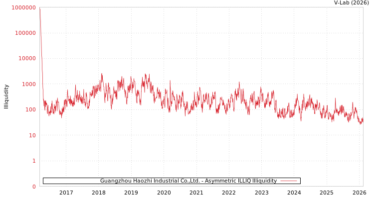 graph of Guangzhou Haozhi Industrial Co.,Ltd. ILLIQ-AMEM