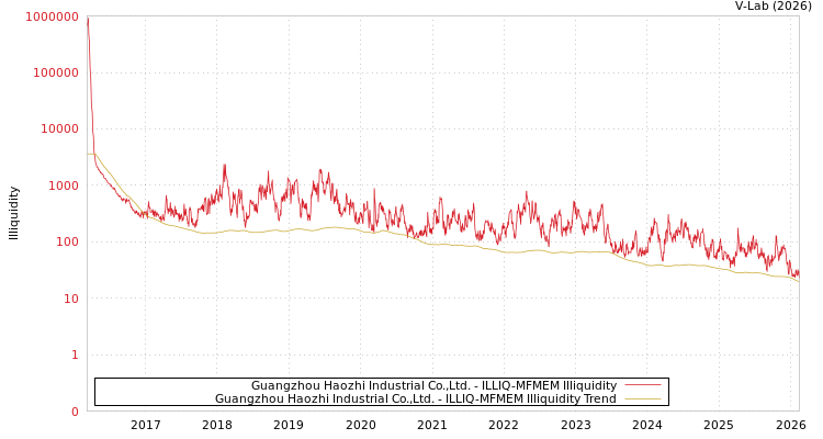 graph of Guangzhou Haozhi Industrial Co.,Ltd. ILLIQ-MFMEM