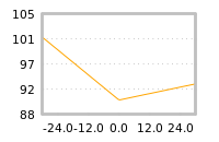 Impact of return on liquidity tomorrow