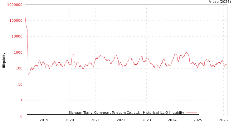 graph of Sichuan Tianyi Comheart Telecom Co., Ltd. ILLIQ-HIST