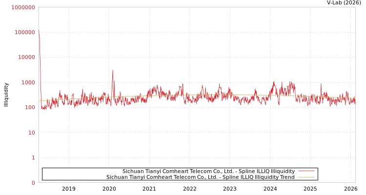 graph of Sichuan Tianyi Comheart Telecom Co., Ltd. ILLIQ-SMEM