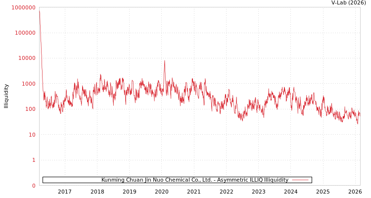 graph of Kunming Chuan Jin Nuo Chemical Co., Ltd. ILLIQ-AMEM