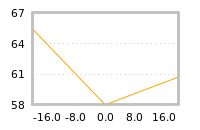 Impact of return on liquidity tomorrow