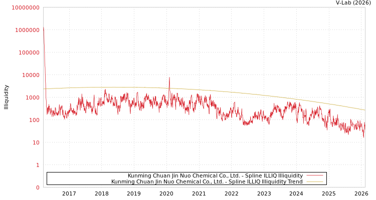 graph of Kunming Chuan Jin Nuo Chemical Co., Ltd. ILLIQ-SMEM