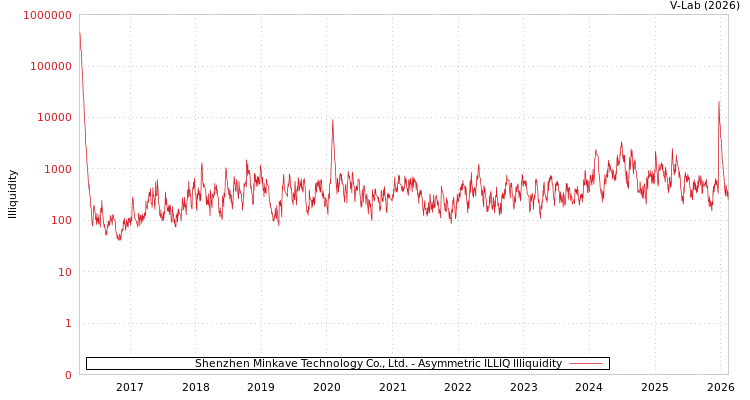 graph of Shenzhen Minkave Technology Co., Ltd. ILLIQ-AMEM