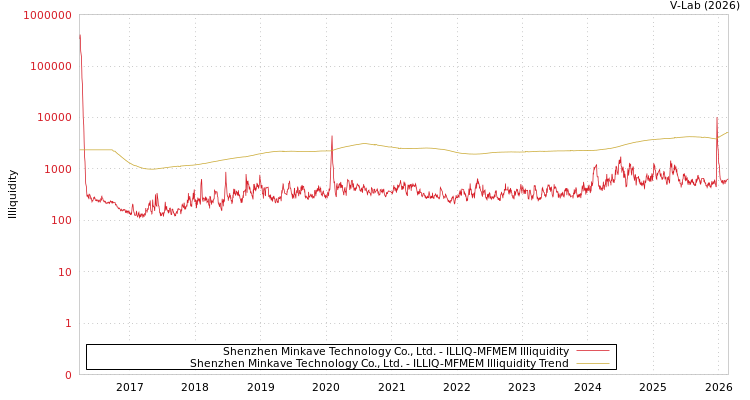 graph of Shenzhen Minkave Technology Co., Ltd. ILLIQ-MFMEM
