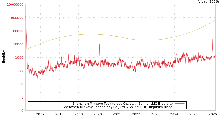 graph of Shenzhen Minkave Technology Co., Ltd. ILLIQ-SMEM