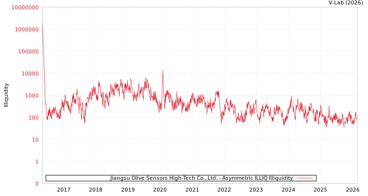 graph of Jiangsu Olive Sensors High-Tech Co., Ltd. ILLIQ-AMEM