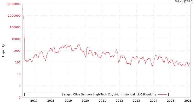 graph of Jiangsu Olive Sensors High-Tech Co., Ltd. ILLIQ-HIST