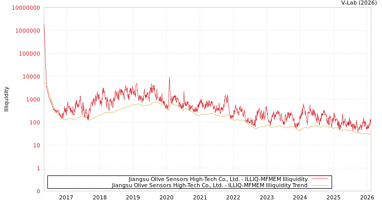 graph of Jiangsu Olive Sensors High-Tech Co., Ltd. ILLIQ-MFMEM