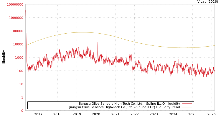 graph of Jiangsu Olive Sensors High-Tech Co., Ltd. ILLIQ-SMEM