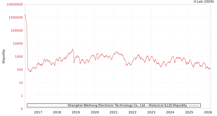 graph of Shanghai Weihong Electronic Technology Co., Ltd. ILLIQ-HIST
