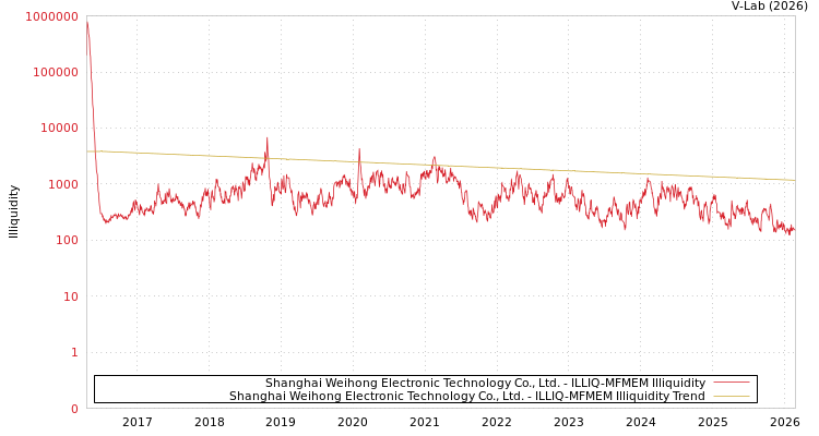 graph of Shanghai Weihong Electronic Technology Co., Ltd. ILLIQ-MFMEM