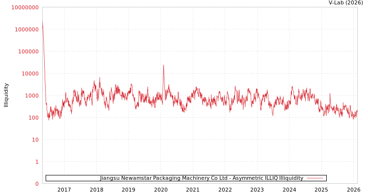 graph of Jiangsu Newamstar Packaging Machinery Co Ltd ILLIQ-AMEM