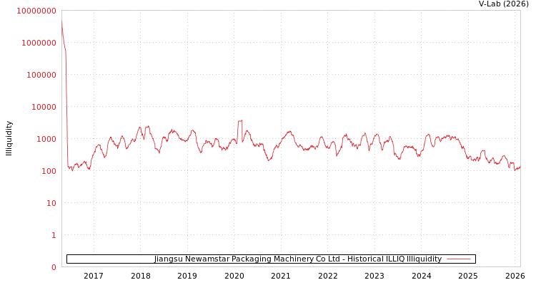 graph of Jiangsu Newamstar Packaging Machinery Co Ltd ILLIQ-HIST