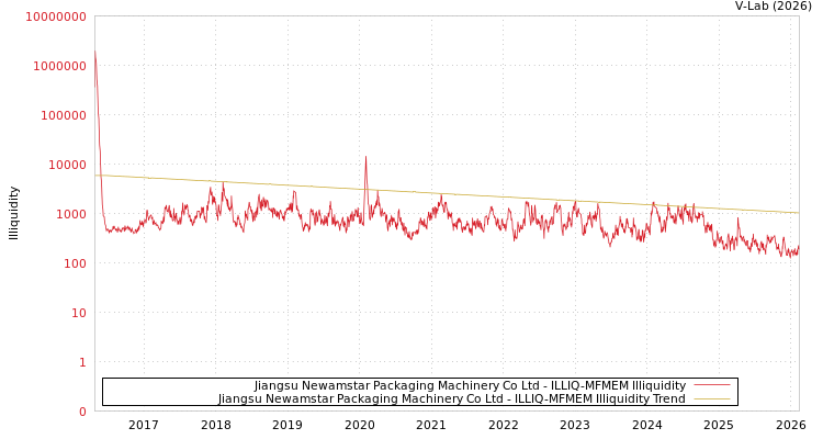 graph of Jiangsu Newamstar Packaging Machinery Co Ltd ILLIQ-MFMEM