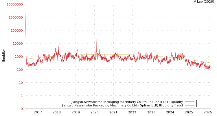 graph of Jiangsu Newamstar Packaging Machinery Co Ltd ILLIQ-SMEM