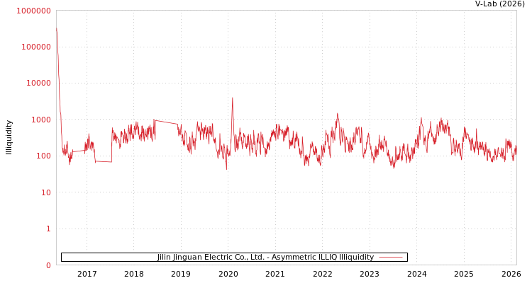 graph of Jilin Jinguan Electric Co., Ltd. ILLIQ-AMEM