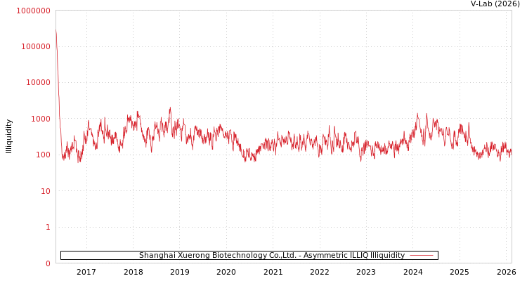 graph of Shanghai Xuerong Biotechnology Co.,Ltd. ILLIQ-AMEM