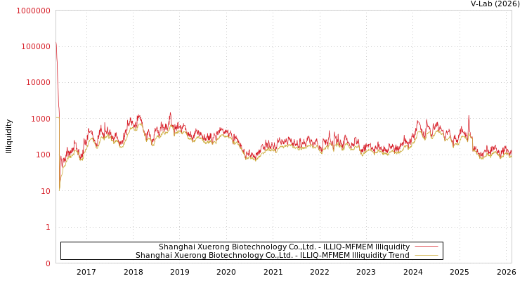 graph of Shanghai Xuerong Biotechnology Co.,Ltd. ILLIQ-MFMEM