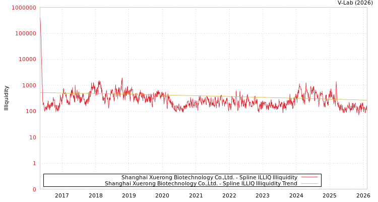 graph of Shanghai Xuerong Biotechnology Co.,Ltd. ILLIQ-SMEM