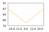Impact of return on liquidity tomorrow