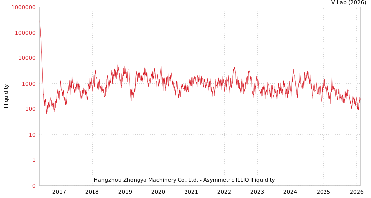 graph of Hangzhou Zhongya Machinery Co., Ltd. ILLIQ-AMEM