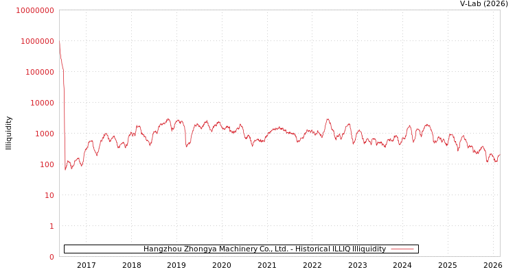 graph of Hangzhou Zhongya Machinery Co., Ltd. ILLIQ-HIST