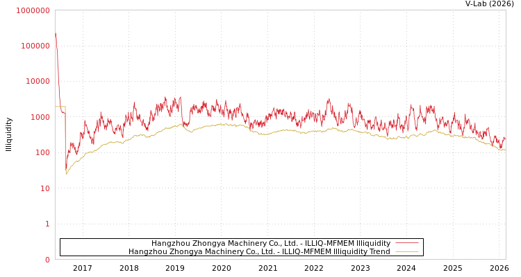 graph of Hangzhou Zhongya Machinery Co., Ltd. ILLIQ-MFMEM
