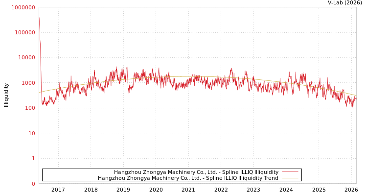 graph of Hangzhou Zhongya Machinery Co., Ltd. ILLIQ-SMEM