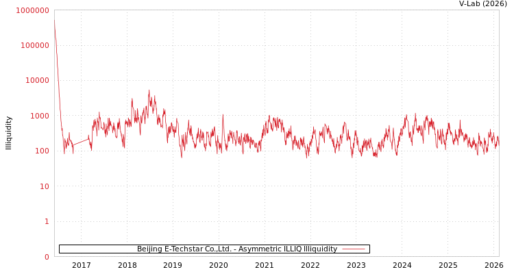 graph of Beijing E-Techstar Co.,Ltd. ILLIQ-AMEM