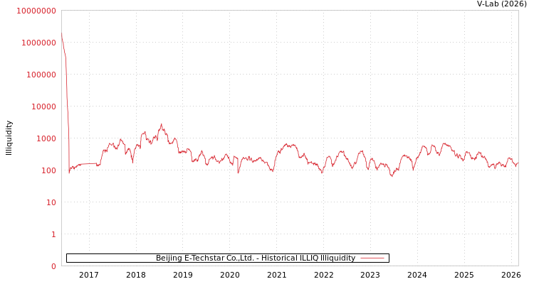 graph of Beijing E-Techstar Co.,Ltd. ILLIQ-HIST