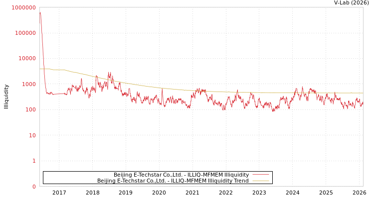 graph of Beijing E-Techstar Co.,Ltd. ILLIQ-MFMEM