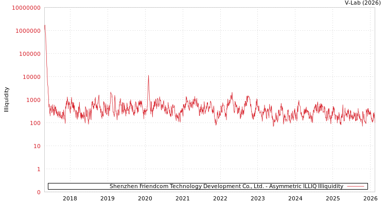 graph of Shenzhen Friendcom Technology Development Co., Ltd. ILLIQ-AMEM