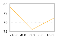 Impact of return on liquidity tomorrow