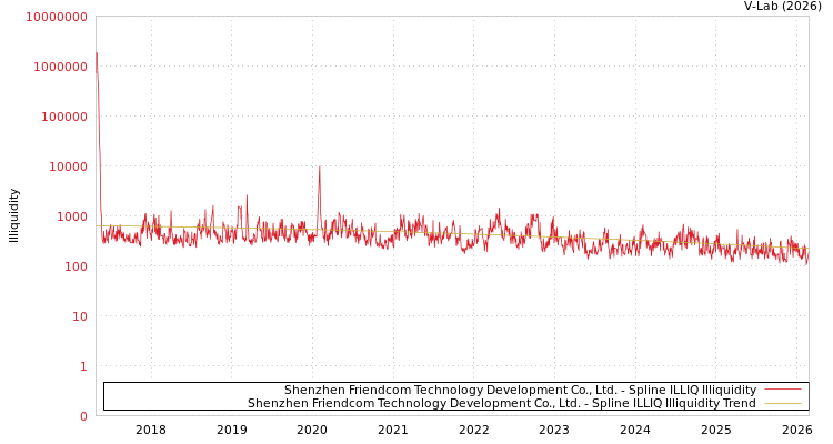 graph of Shenzhen Friendcom Technology Development Co., Ltd. ILLIQ-SMEM