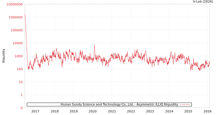 graph of Hunan Sundy Science and Technology Co., Ltd. ILLIQ-AMEM