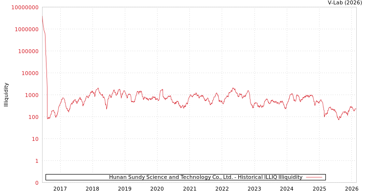 graph of Hunan Sundy Science and Technology Co., Ltd. ILLIQ-HIST
