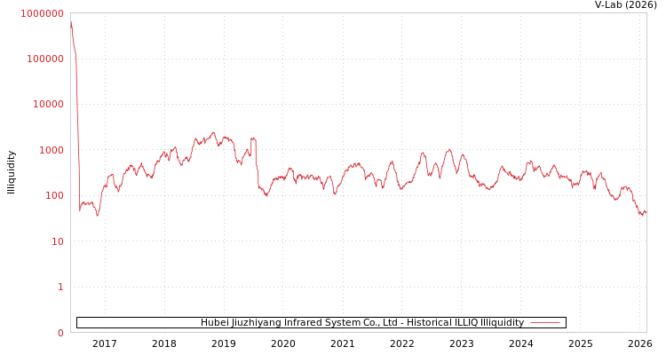 graph of Hubei Jiuzhiyang Infrared System Co., Ltd ILLIQ-HIST