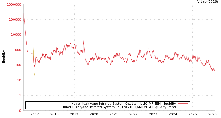 graph of Hubei Jiuzhiyang Infrared System Co., Ltd ILLIQ-MFMEM