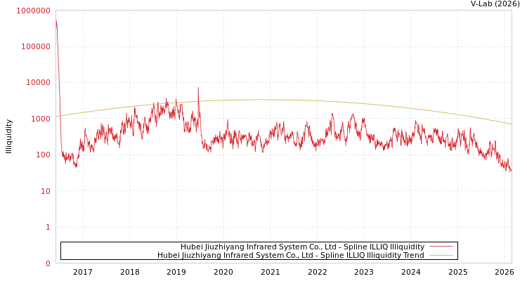 graph of Hubei Jiuzhiyang Infrared System Co., Ltd ILLIQ-SMEM