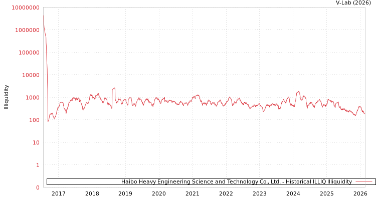 graph of Haibo Heavy Engineering Science and Technology Co., Ltd. ILLIQ-HIST