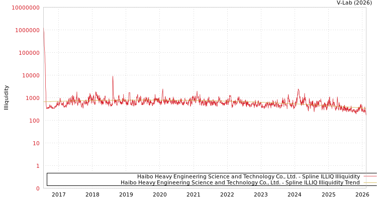 graph of Haibo Heavy Engineering Science and Technology Co., Ltd. ILLIQ-SMEM