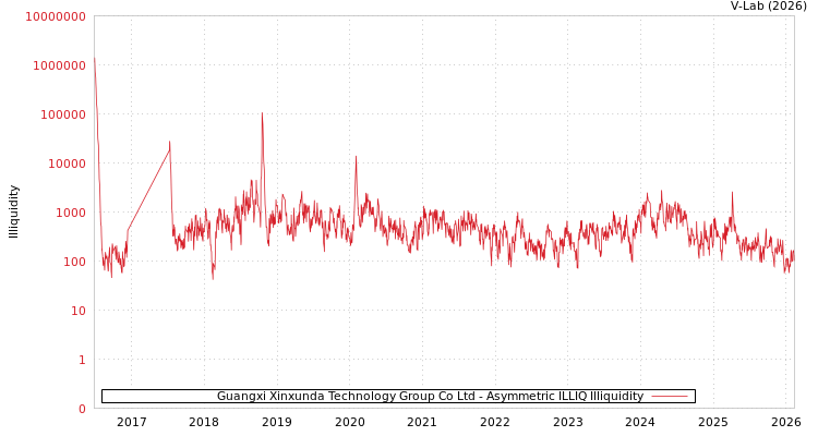 graph of Guangxi Xinxunda Technology Group Co Ltd ILLIQ-AMEM