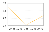Impact of return on liquidity tomorrow