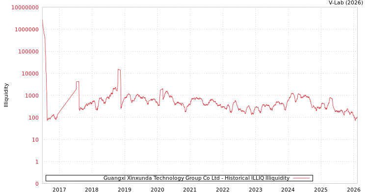 graph of Guangxi Xinxunda Technology Group Co Ltd ILLIQ-HIST