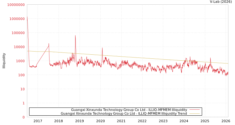 graph of Guangxi Xinxunda Technology Group Co Ltd ILLIQ-MFMEM