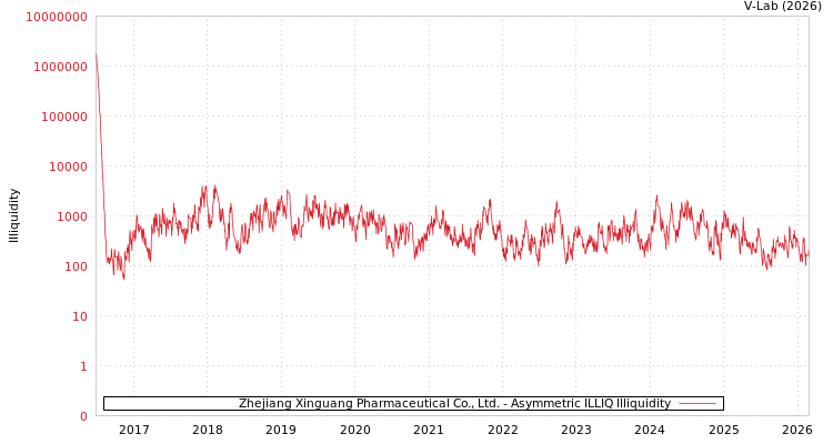 graph of Zhejiang Xinguang Pharmaceutical Co., Ltd. ILLIQ-AMEM